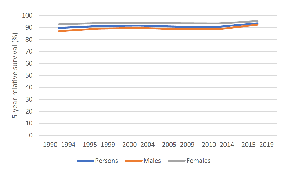 Melanoma Of The Skin Statistics Cancer Australia 4909